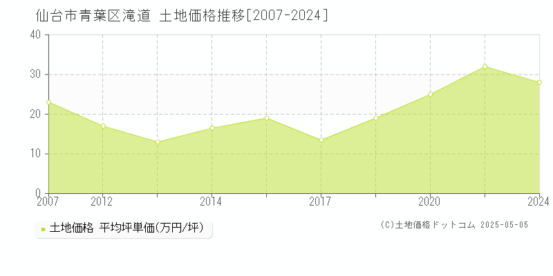 仙台市青葉区滝道の土地取引事例推移グラフ 