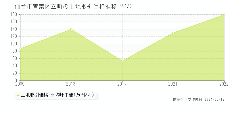 仙台市青葉区立町の土地価格推移グラフ 