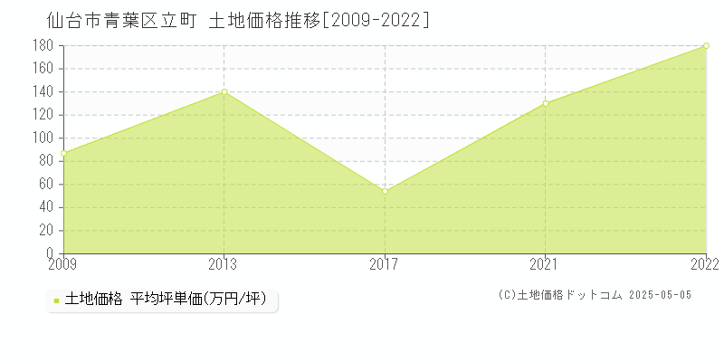 立町(仙台市青葉区)の土地価格推移グラフ(坪単価)[2009-2022年]