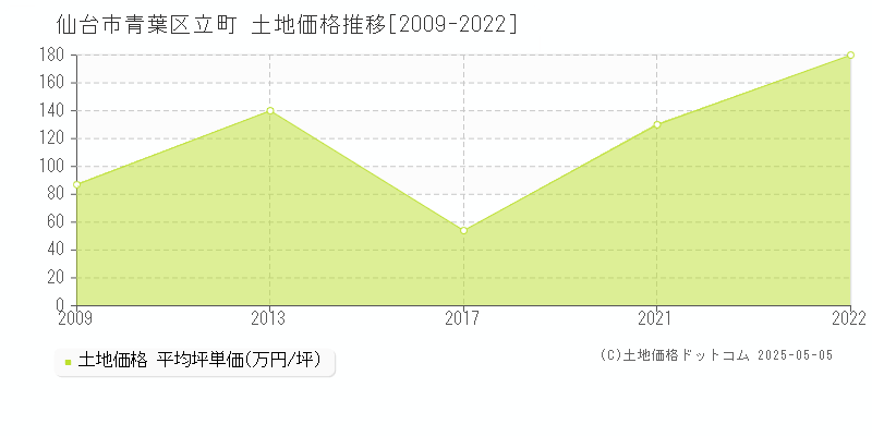 仙台市青葉区立町の土地価格推移グラフ 