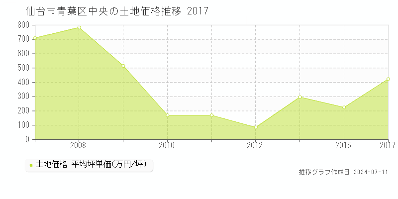 仙台市青葉区中央の土地価格推移グラフ 
