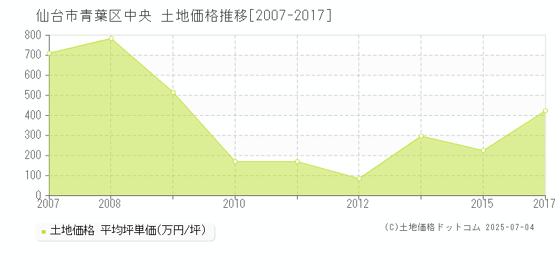 仙台市青葉区中央の土地価格推移グラフ 