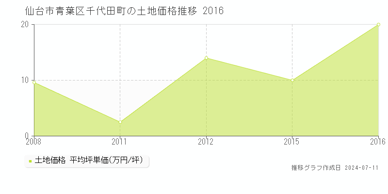 仙台市青葉区千代田町の土地価格推移グラフ 