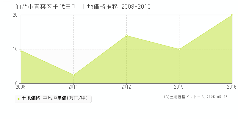 仙台市青葉区千代田町の土地価格推移グラフ 