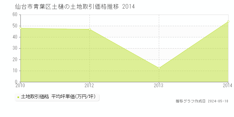 仙台市青葉区土樋の土地取引事例推移グラフ 