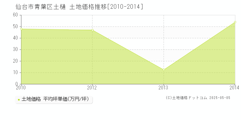 土樋(仙台市青葉区)の土地価格推移グラフ(坪単価)[2010-2014年]