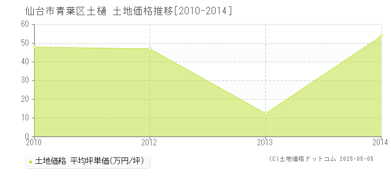 仙台市青葉区土樋の土地価格推移グラフ 