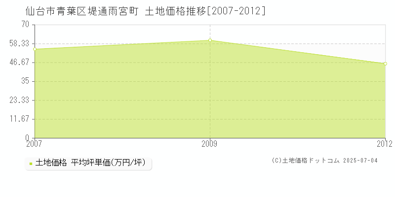 堤通雨宮町(仙台市青葉区)の土地価格推移グラフ(坪単価)[2007-2012年]