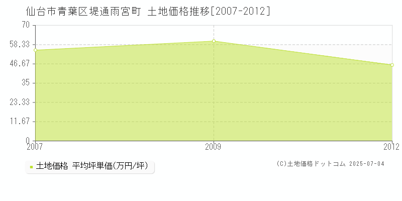 仙台市青葉区堤通雨宮町の土地価格推移グラフ 