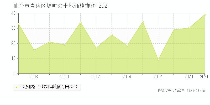 仙台市青葉区堤町の土地価格推移グラフ 