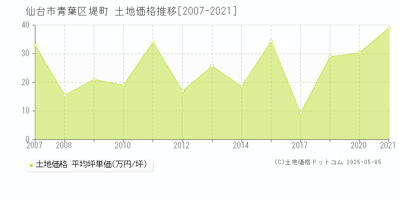 仙台市青葉区堤町の土地価格推移グラフ 