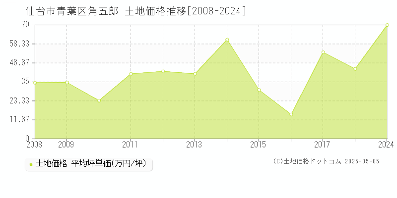 角五郎(仙台市青葉区)の土地価格推移グラフ(坪単価)[2008-2024年]