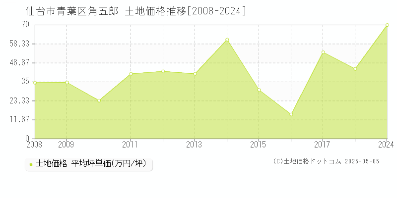 仙台市青葉区角五郎の土地価格推移グラフ 