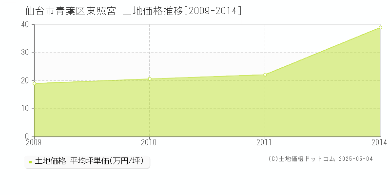 仙台市青葉区東照宮の土地価格推移グラフ 