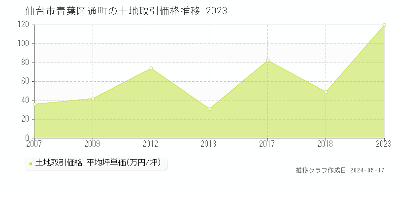 仙台市青葉区通町の土地価格推移グラフ 