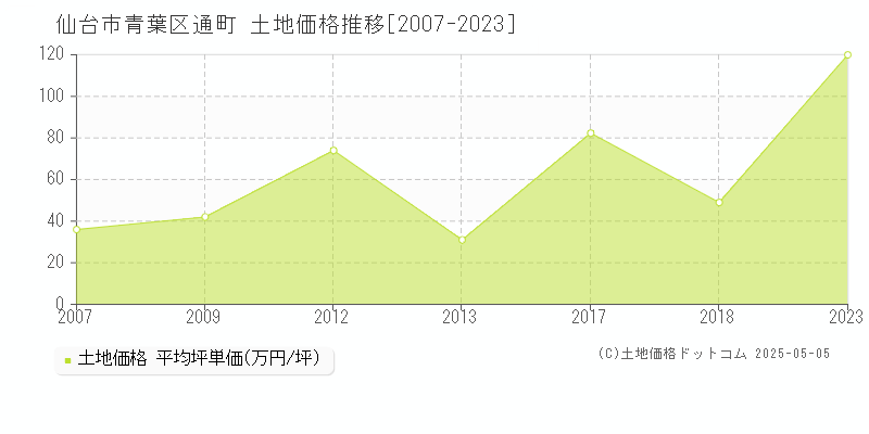 通町(仙台市青葉区)の土地価格推移グラフ(坪単価)[2007-2023年]