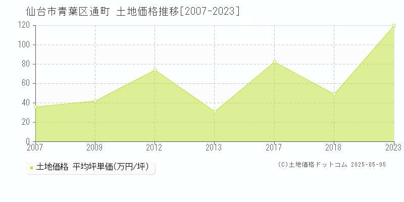 仙台市青葉区通町の土地価格推移グラフ 