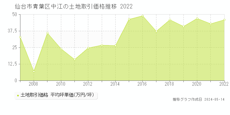 仙台市青葉区中江の土地価格推移グラフ 