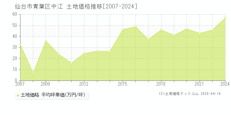 仙台市青葉区中江の土地価格推移グラフ 