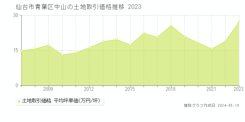 仙台市青葉区中山の土地価格推移グラフ 