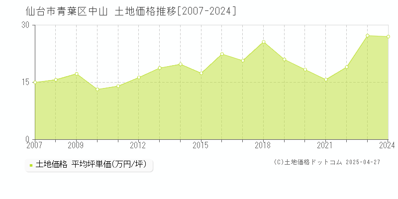 仙台市青葉区中山の土地価格推移グラフ 