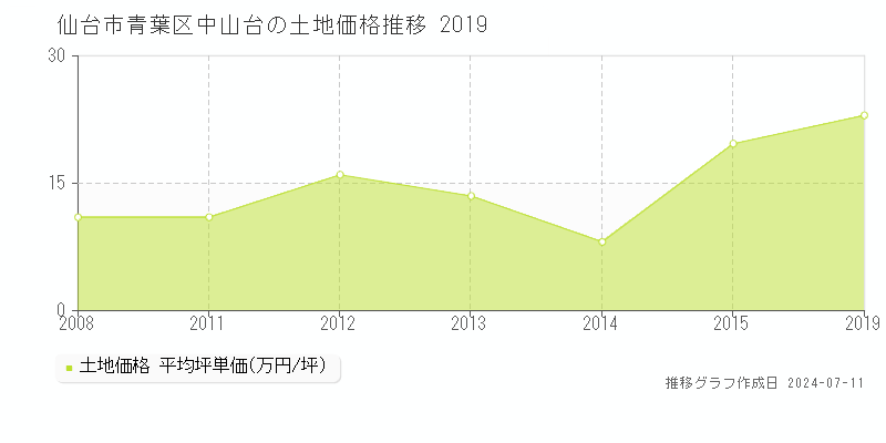 仙台市青葉区中山台の土地価格推移グラフ 