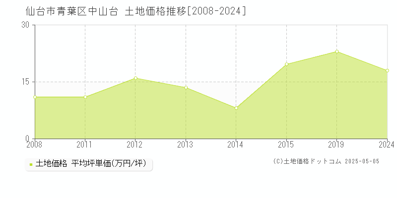 中山台(仙台市青葉区)の土地価格推移グラフ(坪単価)[2008-2024年]