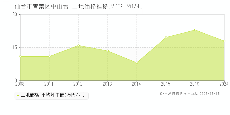 仙台市青葉区中山台の土地価格推移グラフ 