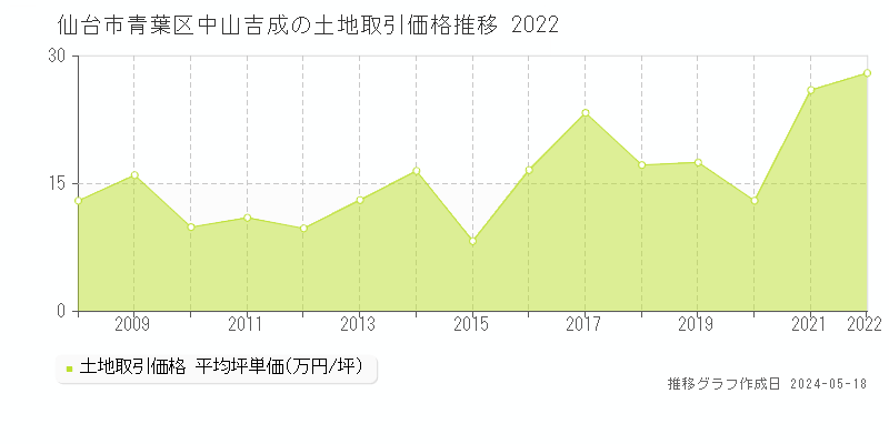 仙台市青葉区中山吉成の土地価格推移グラフ 