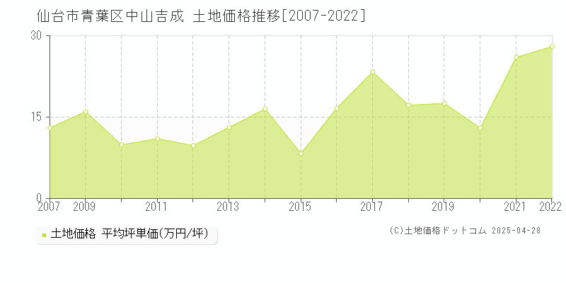 仙台市青葉区中山吉成の土地価格推移グラフ 