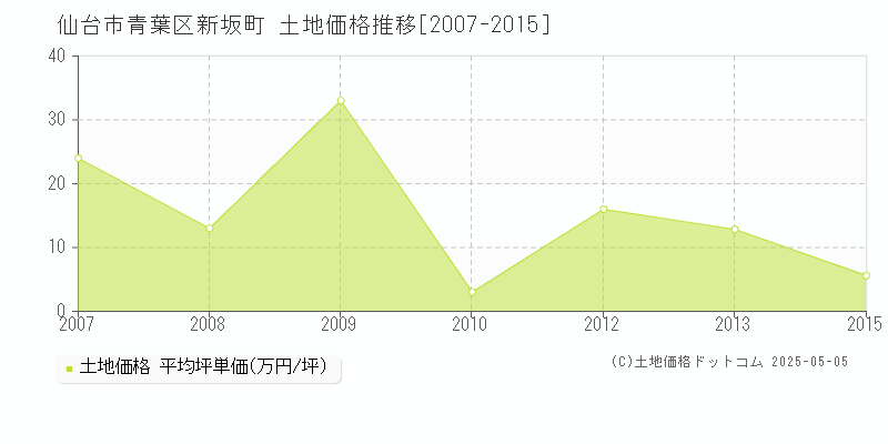 仙台市青葉区新坂町の土地価格推移グラフ 