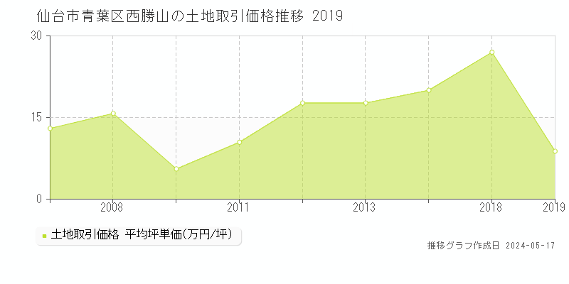 仙台市青葉区西勝山の土地取引事例推移グラフ 