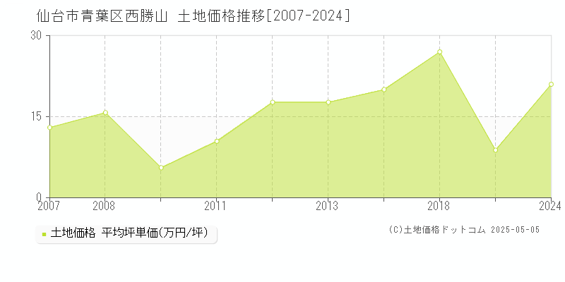 西勝山(仙台市青葉区)の土地価格推移グラフ(坪単価)[2007-2024年]