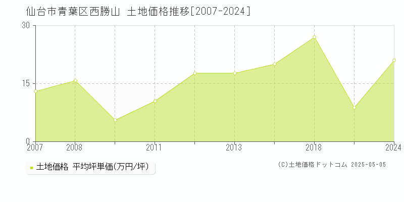 仙台市青葉区西勝山の土地取引事例推移グラフ 