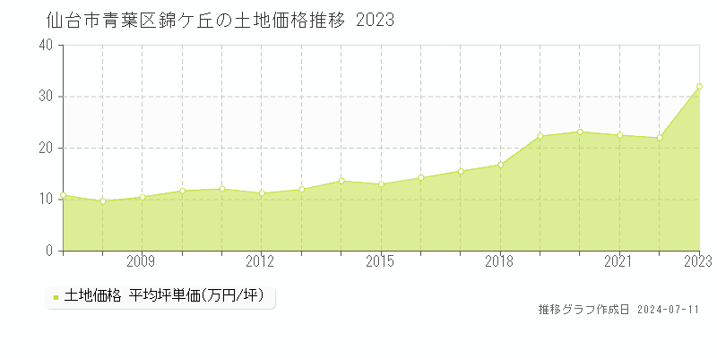 仙台市青葉区錦ケ丘の土地価格推移グラフ 