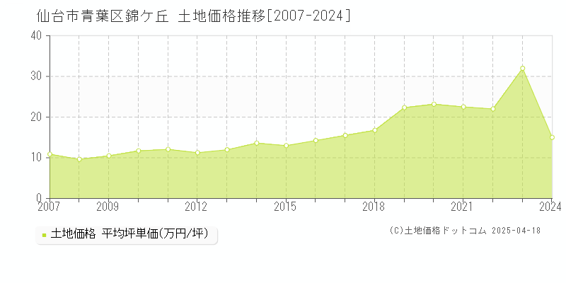 仙台市青葉区錦ケ丘の土地価格推移グラフ 