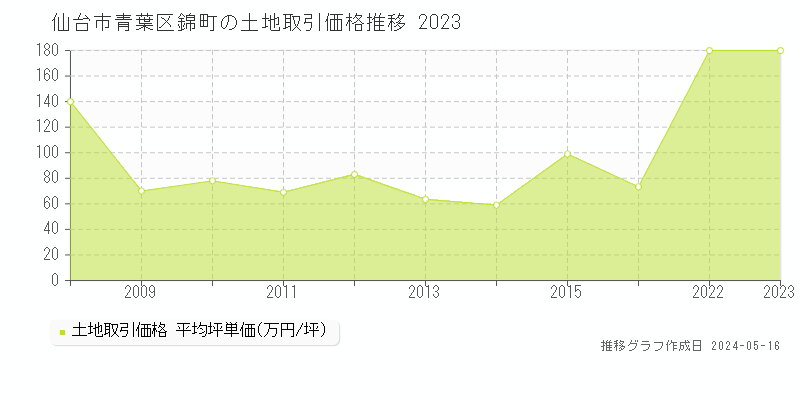 仙台市青葉区錦町の土地価格推移グラフ 