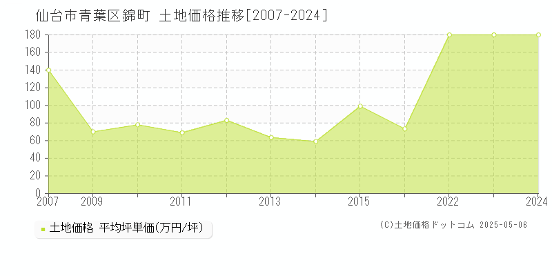 錦町(仙台市青葉区)の土地価格推移グラフ(坪単価)[2007-2024年]