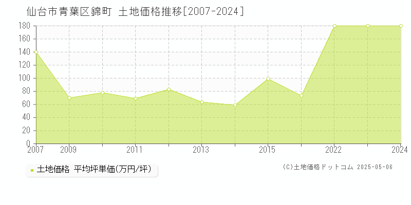 仙台市青葉区錦町の土地価格推移グラフ 