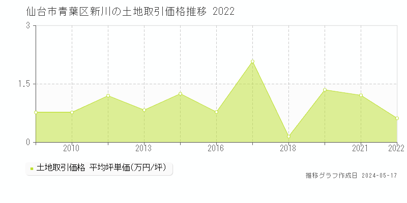 仙台市青葉区新川の土地価格推移グラフ 