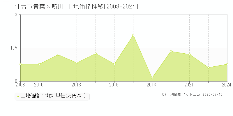 新川(仙台市青葉区)の土地価格推移グラフ(坪単価)[2008-2024年]
