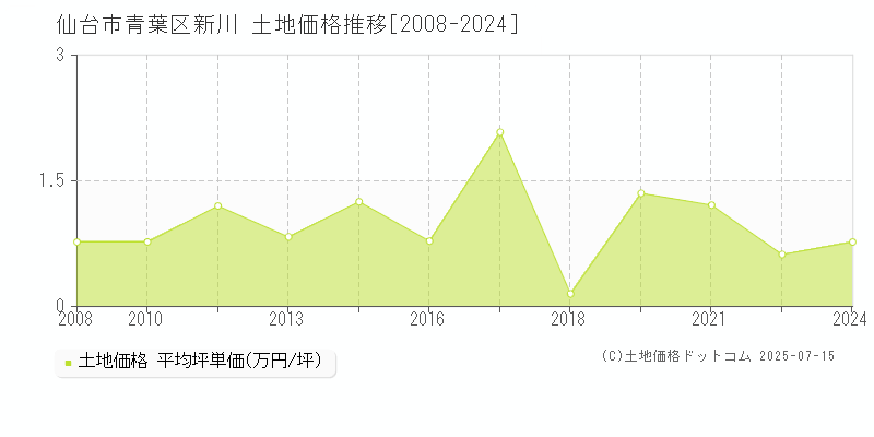 仙台市青葉区新川の土地取引事例推移グラフ 