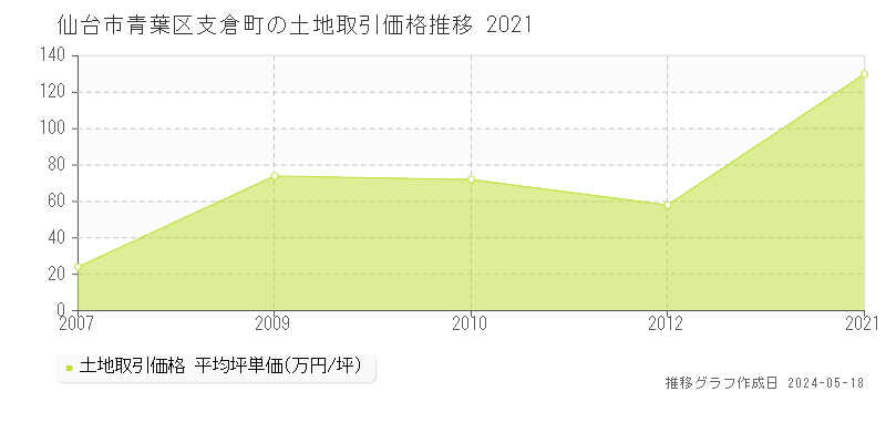 仙台市青葉区支倉町の土地取引価格推移グラフ 