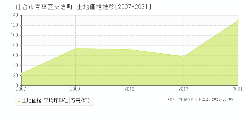 支倉町(仙台市青葉区)の土地価格推移グラフ(坪単価)[2007-2021年]