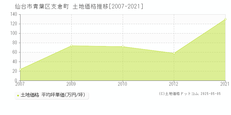 仙台市青葉区支倉町の土地取引事例推移グラフ 