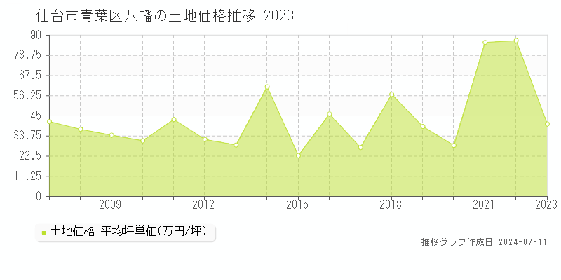 仙台市青葉区八幡の土地価格推移グラフ 