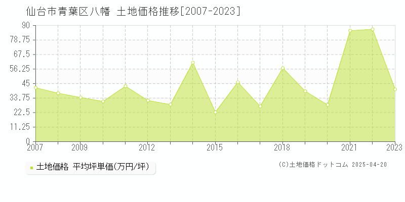 仙台市青葉区八幡の土地価格推移グラフ 