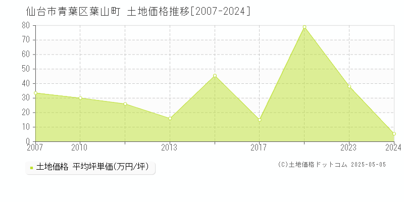 葉山町(仙台市青葉区)の土地価格推移グラフ(坪単価)[2007-2024年]