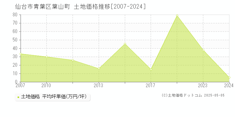 仙台市青葉区葉山町の土地取引事例推移グラフ 