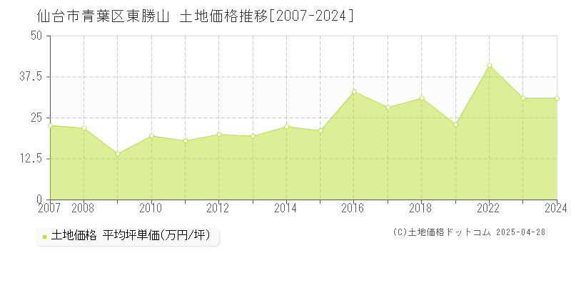 仙台市青葉区東勝山の土地価格推移グラフ 